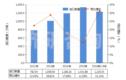 2012-2016年9月中國銅礦砂及其精礦(HS26030000)進(jìn)口量及增速統(tǒng)計(jì)